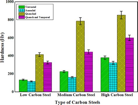 low carbon steel hardness